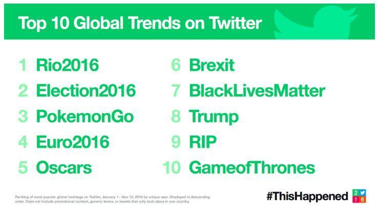 Revealed: The top Twitter trends of 2016 | Newshub