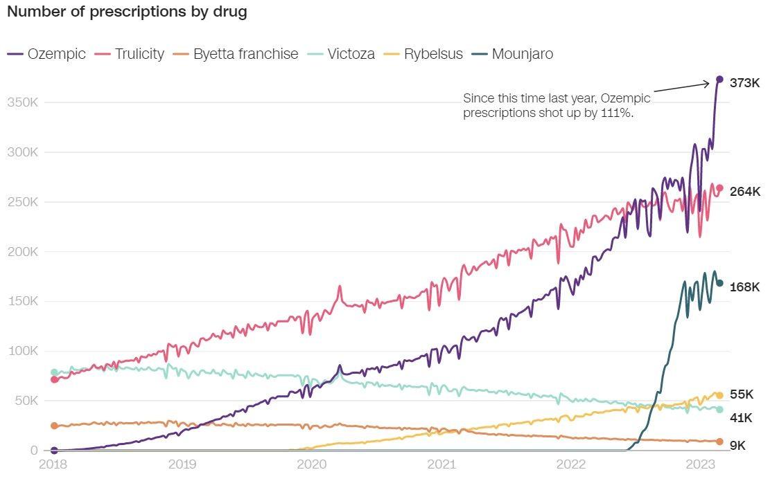 Ozempic Diabetes Drug S Popularity For Weight Loss Is Hurting Those   V2 Cnn Ozempic 