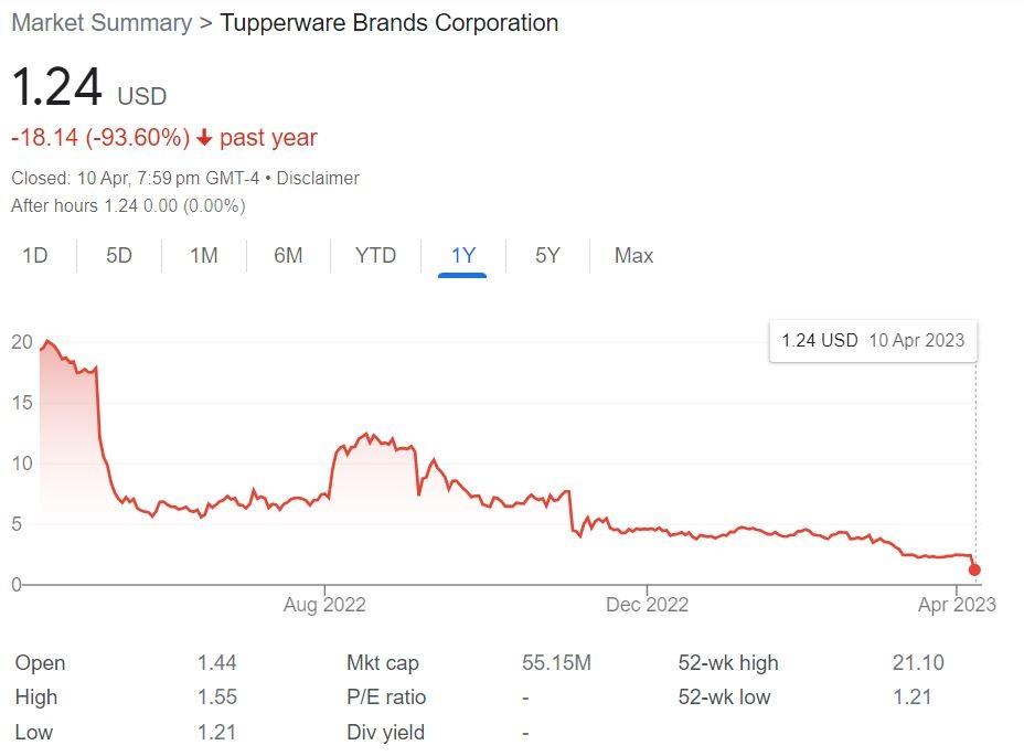 Chart: Party Over for Tupperware?