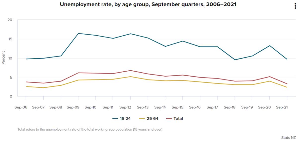 Youth unemployment rate declines to 9.6 pct but it's still three