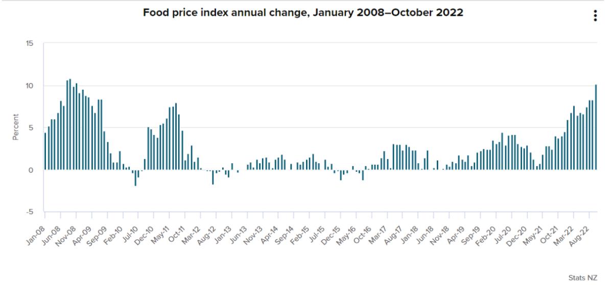 Cost of living crisis Annual food price increase reaches 14year high