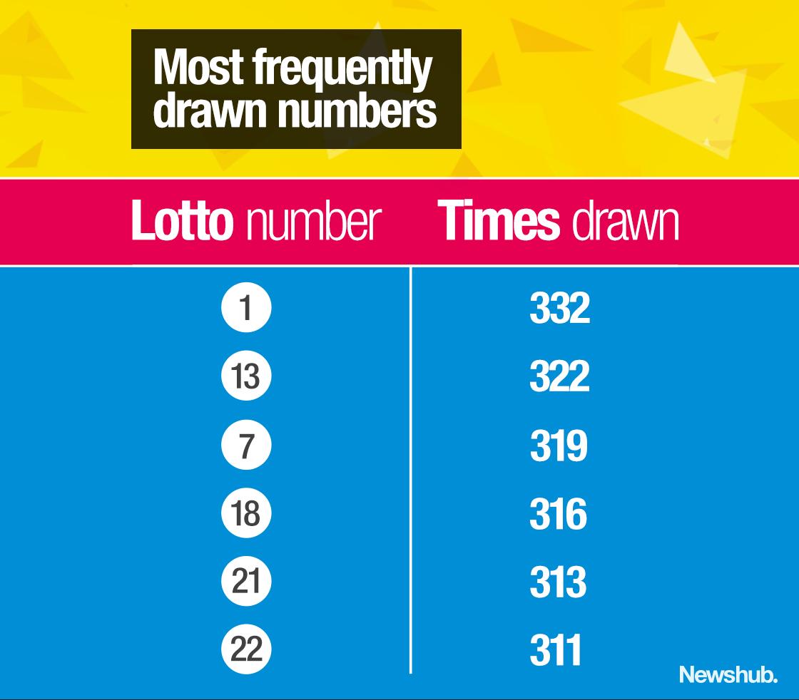 most frequent winning lotto numbers