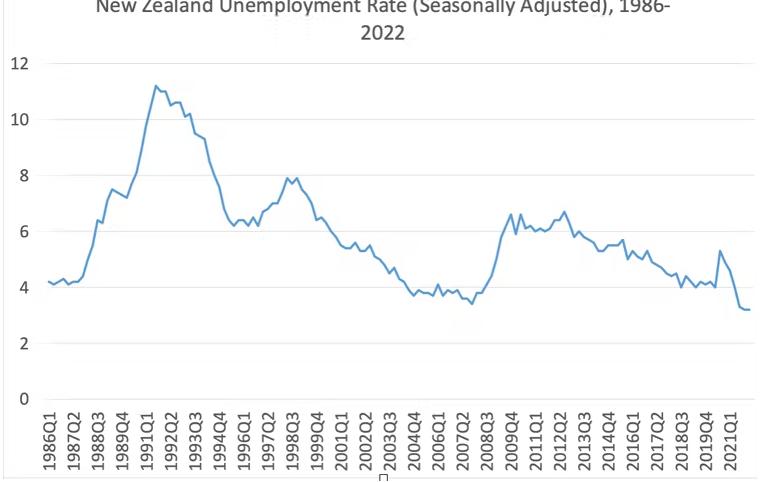 analysis-new-zealand-s-unemployment-rate-hits-lowest-in-36-years-but