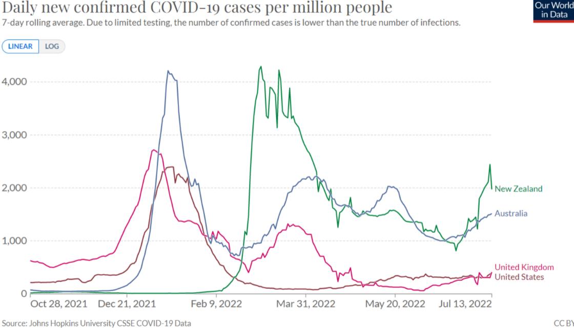 New Zealand has the fifthhighest number of COVID19 cases per one