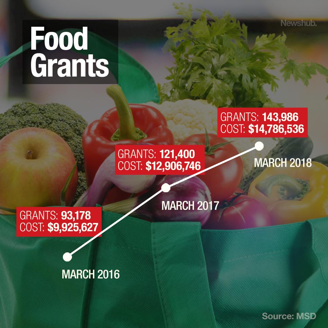 Food grants Number of New Zealanders getting help with basics