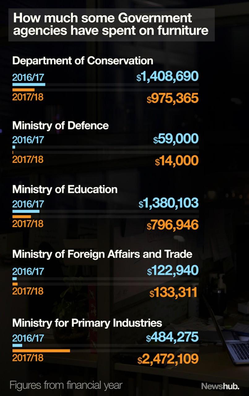 Revealed The huge amount of money Government agencies spend on