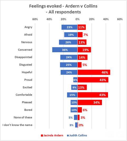 https://www.newshub.co.nz/home/politics/2020/09/survey-jacinda-ardern-makes-voters-feel-more-hopeful-than-judith-collins/_jcr_content/par/image_2089772434.dynimg.full.q75.jpg/v1599876278026/GRAPH12.jpg
