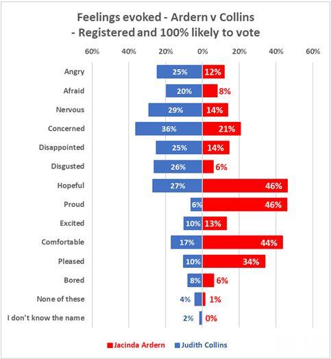 https://www.newshub.co.nz/home/politics/2020/09/survey-jacinda-ardern-makes-voters-feel-more-hopeful-than-judith-collins/_jcr_content/par/image_540257575.dynimg.full.q75.jpg/v1599876289280/GRAPH+2.jpg
