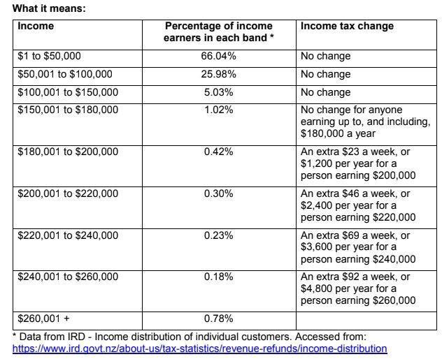 Minimum wage rise, new tax rate, benefit increases Breakdown of