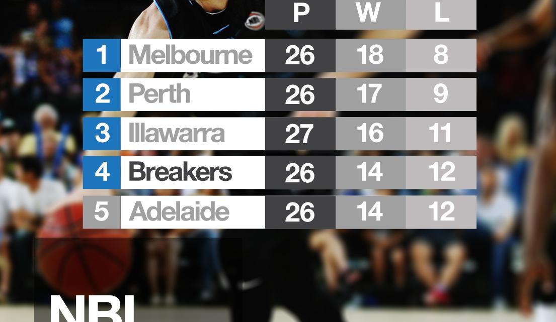 Can the NZ Breakers make the NBL playoffs? Newshub