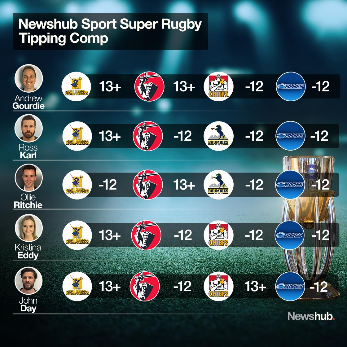 Super Rugby 2019 Newshub tipping competition, week two Newshub