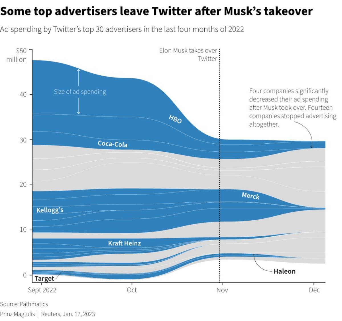 Revealed What Twitter has lost in advertising revenue since Elon Musk