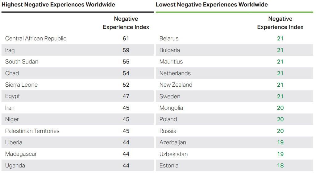 The world's angriest and saddest countries, ranked Newshub