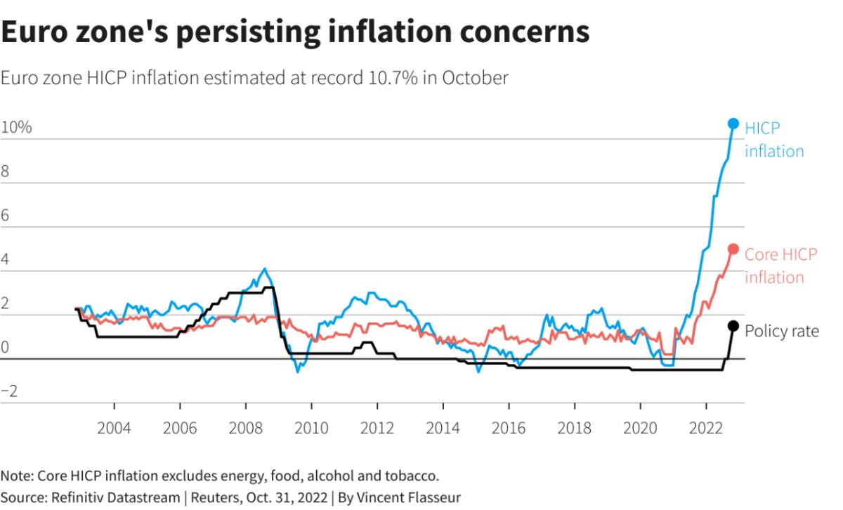 Euro zone inflation soars past forecasts to new record high of 10.7